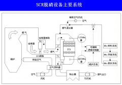 SCR脱硝设备主要系统-亚太环保系统